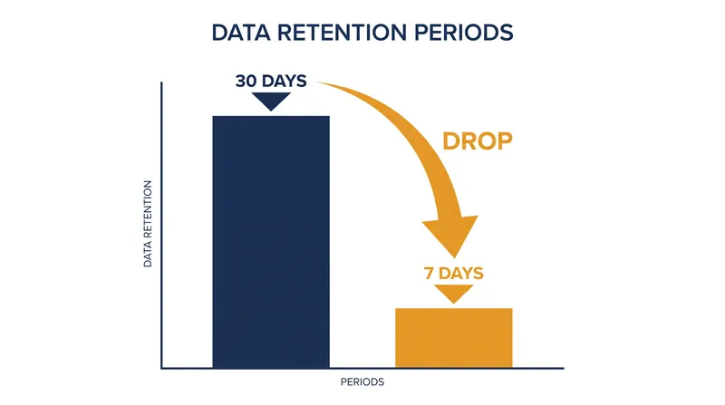 The new contract slashes the default data retention window from 30 days to seven days.