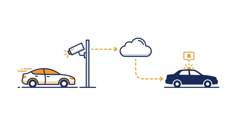 How ALPR systems capture vehicle data and cross-reference it with law enforcement hotlists.