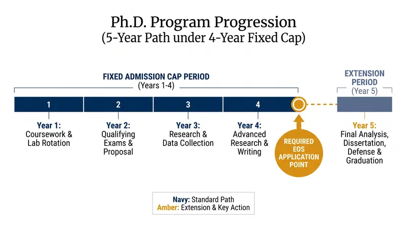Under the fixed-term rules, students in programs longer than four years must file an Extension of Stay with USCIS.