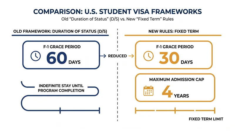How the new fixed-term admission rules change timelines for F-1 and J-1 visa holders.