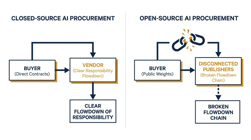 How traditional federal flowdown requirements break down when applied to decentralized open-source AI models.