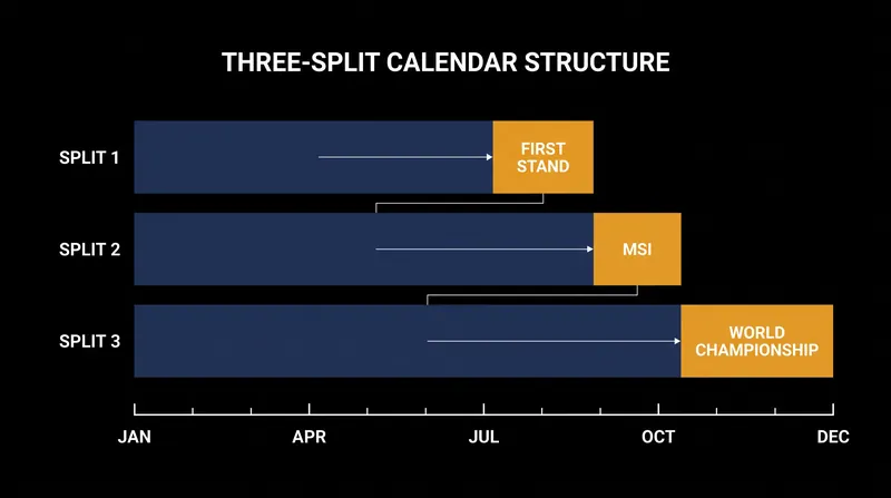 Both the LCS and CBLOL will retain a three-split calendar, culminating in dedicated regional championships.