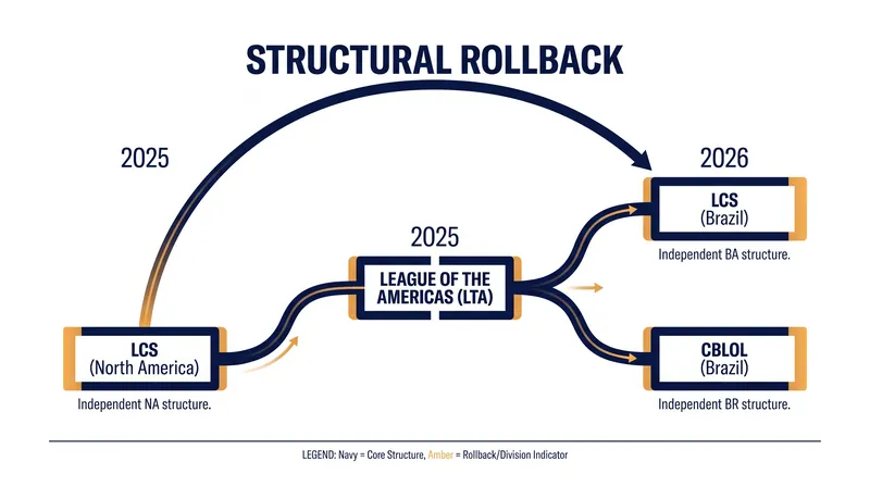 The 2026 restructure separates the Pan-Americas league back into distinct North American and Brazilian competitions.