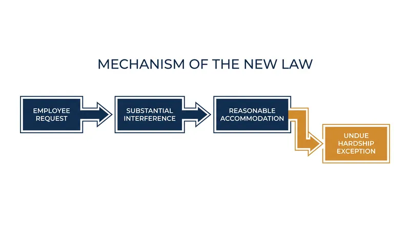 How the accommodation process works under the amended Fair Practices Ordinance.