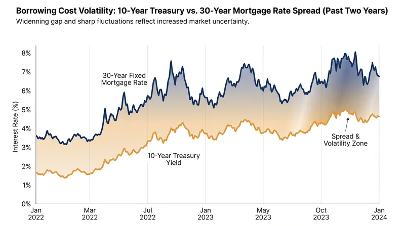 Mortgage spreads remain elevated amid bond market volatility, a key metric managed by Fannie Mae's capital markets division.