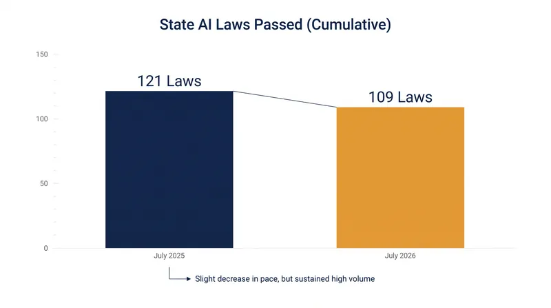 Despite federal pushback, states continued to pass AI legislation at a rapid pace in 2026.