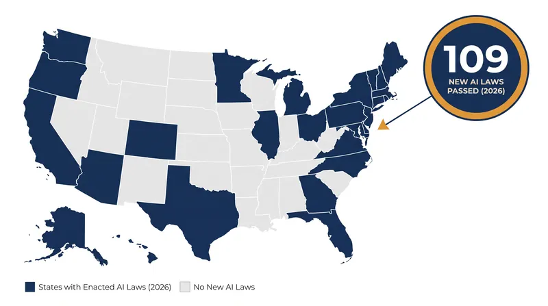 By July 2026, more than half of U.S. states had enacted new AI legislation.