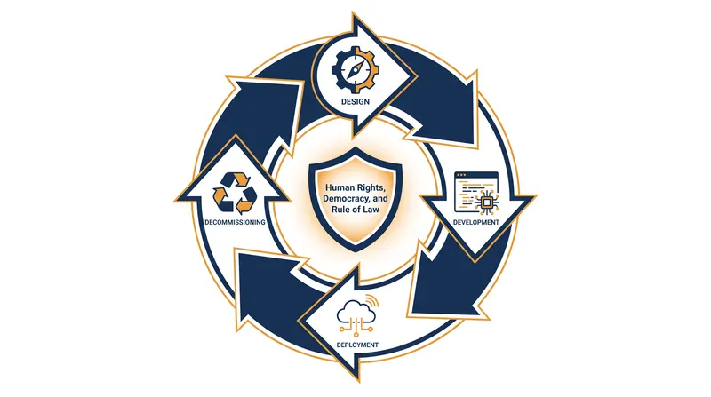 The Framework Convention mandates continuous risk assessments throughout the entire lifecycle of an AI system.