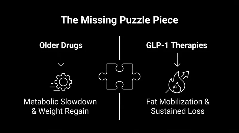 Unlike older appetite suppressants, GLP-1s prevent the body's metabolism from slowing down to conserve energy.
