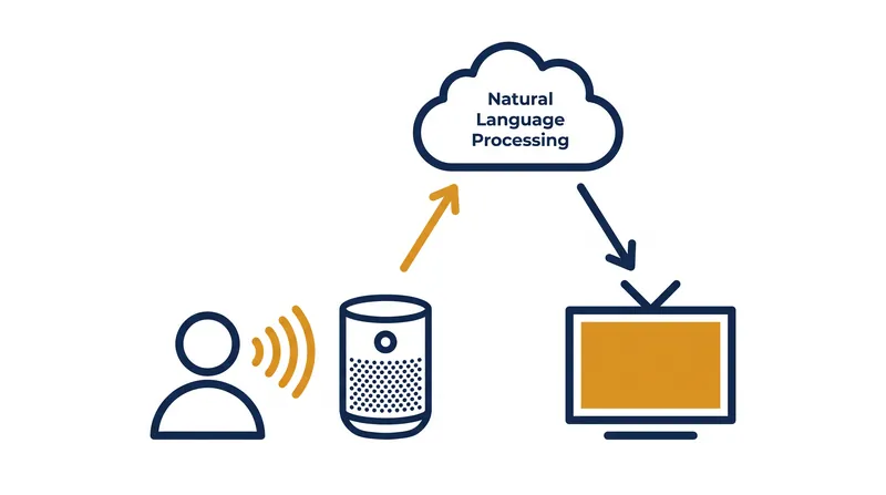 Voice commands are not direct; they rely on complex cloud routing protocols to translate intent into action.
