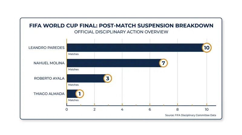 Leandro Paredes received the heaviest suspension, effectively ruling him out of international competition for a full calendar year.