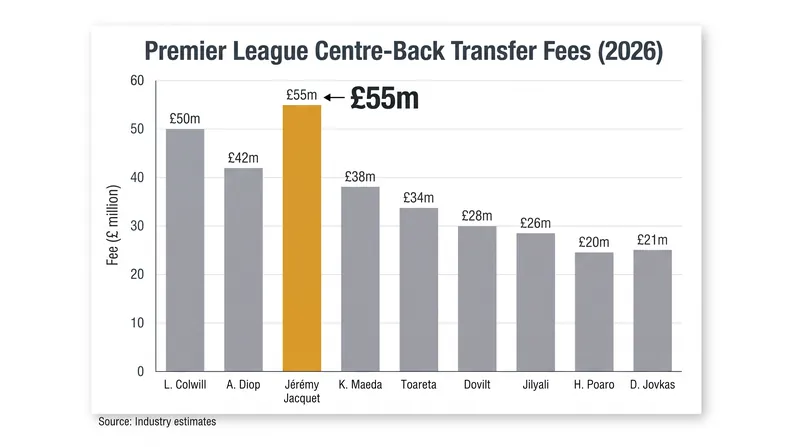 Liverpool's £55 million outlay reflects the premium placed on elite defensive prospects.