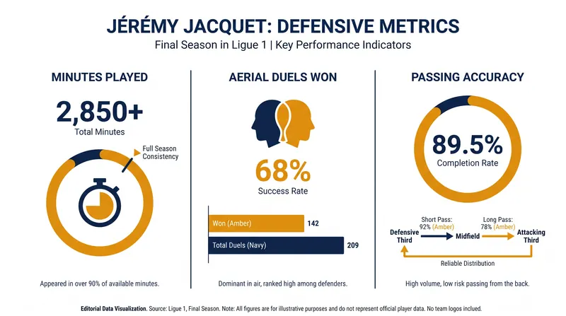 Jacquet's underlying metrics highlight his readiness for a possession-heavy system.