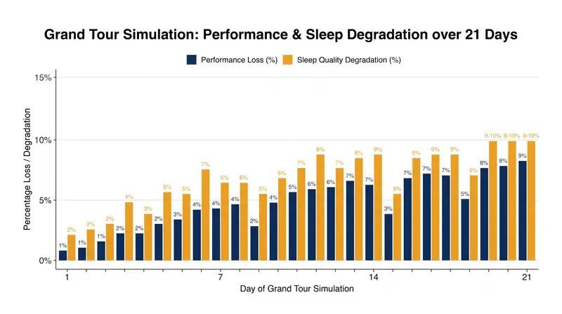 Consistent sleep disruption can reduce an elite cyclist's power output by up to 10 percent.