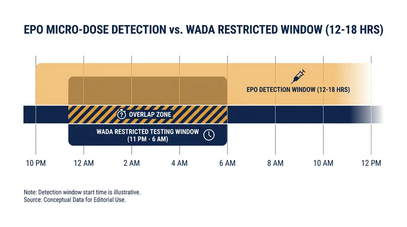 The rapid clearance of micro-doses means they can become undetectable if athletes are guaranteed an uninterrupted overnight window.