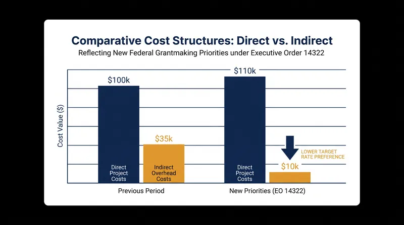 Federal agencies are now directed to favor grant applicants who demonstrate lower indirect administrative costs.