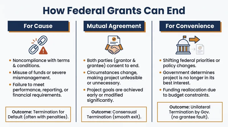Historically reserved for procurement contracts, 'termination for convenience' is now being applied to discretionary educational grants.