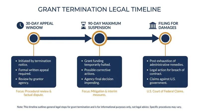 Grantees can no longer seek federal injunctions to stop a termination, but they retain the right to sue for incurred costs.