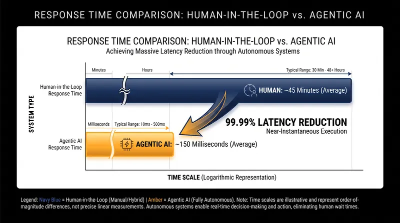 Agentic AI systems aim to close the critical latency gap between threat detection and mitigation.