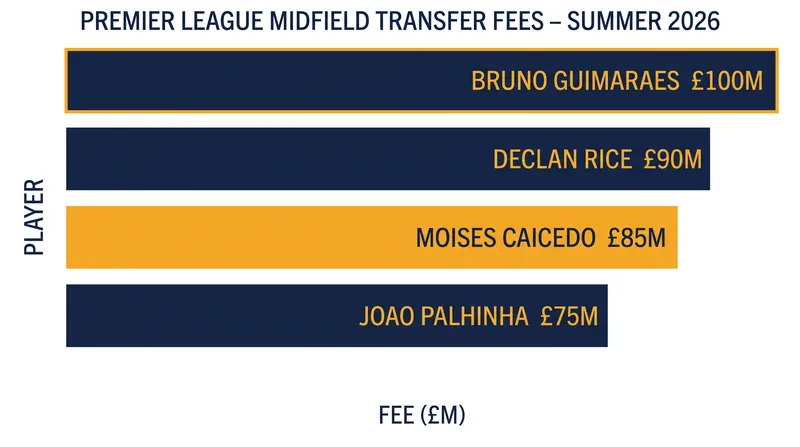 The £75 million fee places Guimaraes among the most expensive midfield acquisitions of the summer.
