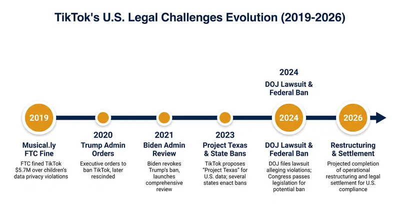 The $400 million agreement resolves years of federal scrutiny over the platform's data practices.