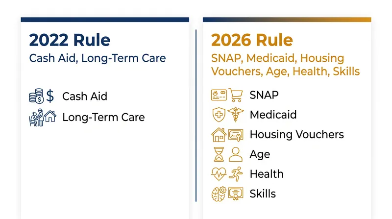 The 2026 framework significantly expands the list of penalized benefits and subjective factors.