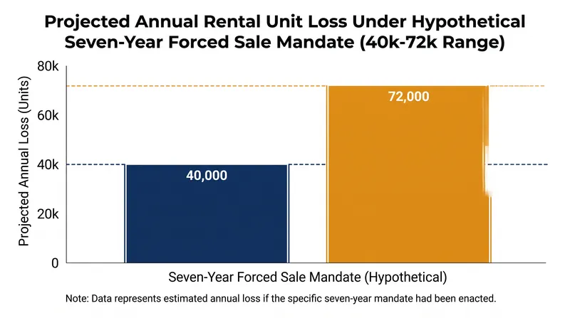 Industry models estimated the original Senate mandate would have severely reduced the annual supply of new rental homes.