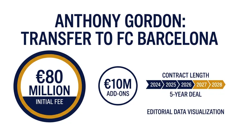The financial breakdown of Gordon's blockbuster move to Catalonia.