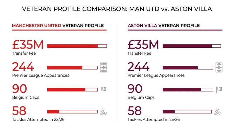 The veteran profile: Extensive domestic and international experience added to Michael Carrick's midfield.