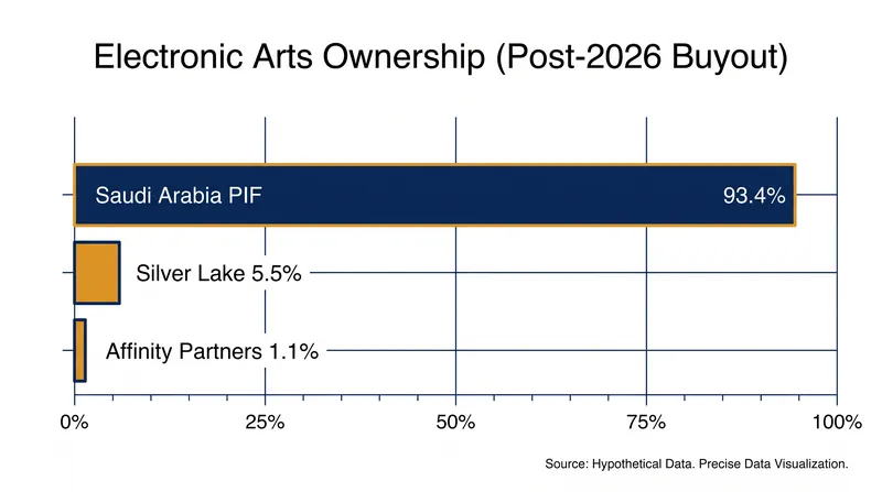 Saudi Arabia's Public Investment Fund now holds a commanding 93.4 percent stake in the newly private publisher.