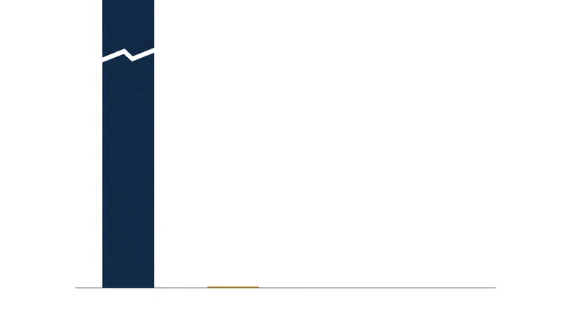 Federal grant allocations cover a fraction of a percent of the estimated national rehabilitation backlog.
