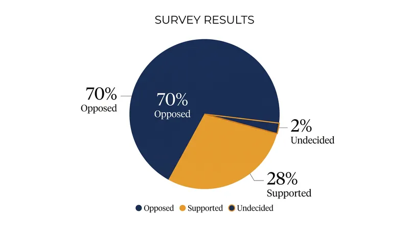 The unreleased survey data showed overwhelming opposition to the proposed parks ordinance.
