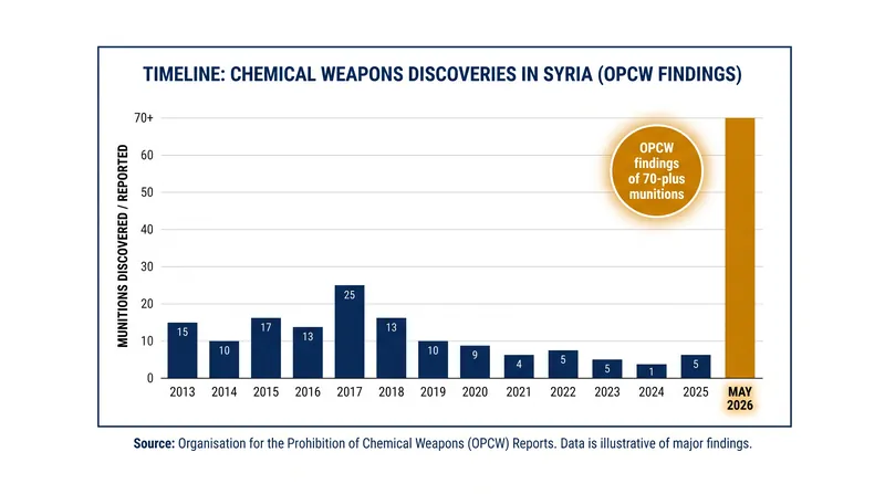 The OPCW discovered over 70 previously undeclared chemical munitions in May 2026.