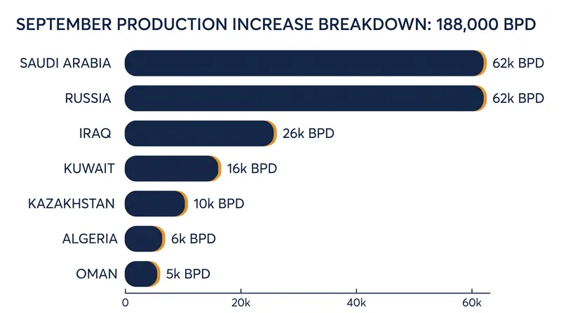 Allocation of the 188,000 barrel-per-day quota increase among the seven participating OPEC+ members.