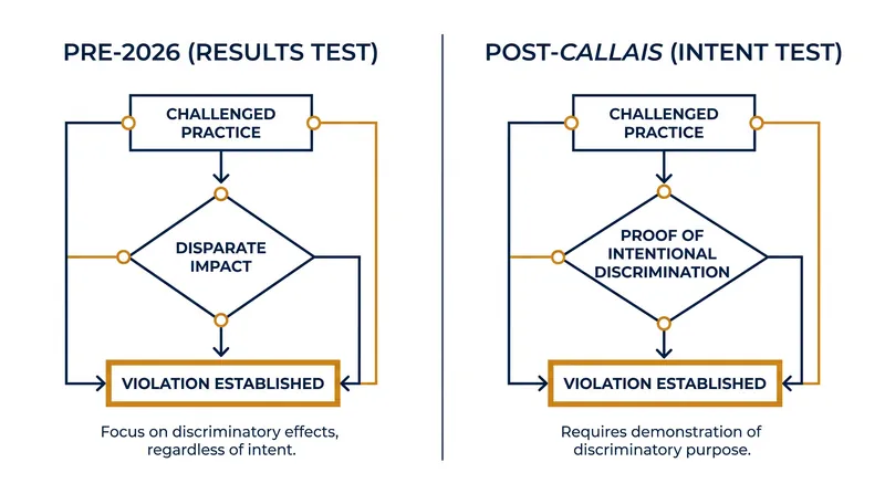 The Callais decision shifted the burden of proof from demonstrating a discriminatory result to proving discriminatory intent.