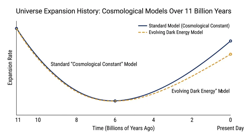 An evolving dark energy model suggests the force driving cosmic acceleration may have been stronger in the past.