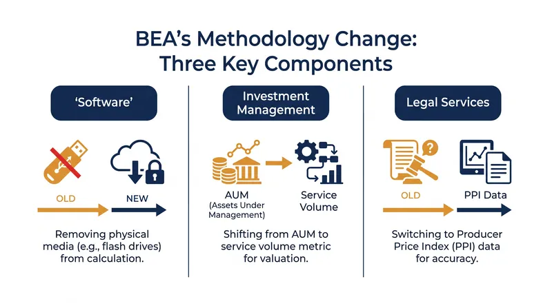 The BEA's methodology overhaul targets three specific categories that have skewed recent inflation readings.
