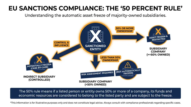 Under EU law, asset freezes automatically extend to any subsidiary where a sanctioned entity holds 50 percent or more ownership.