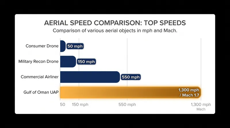 The reported speed of the Gulf of Oman objects far exceeds the capabilities of known small drone technology.