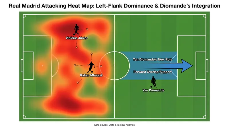 Diomande is expected to provide much-needed width on the right flank to balance Madrid's attack.
