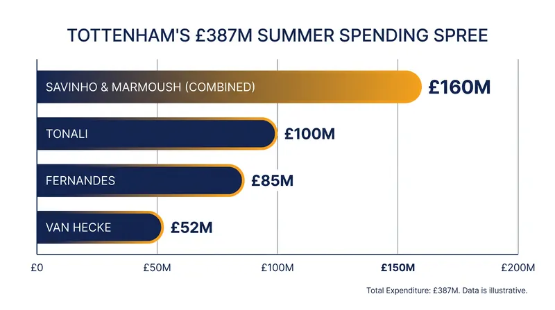 Tottenham's unprecedented summer investment under Roberto De Zerbi.