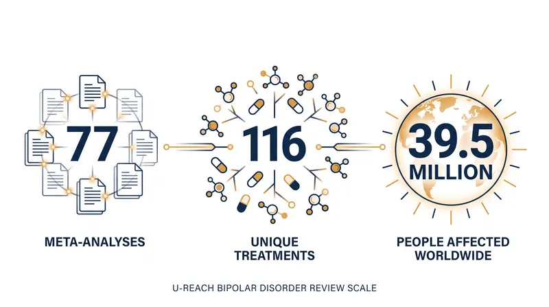 The BMJ review synthesized data from 77 meta-analyses to evaluate 116 distinct treatments.