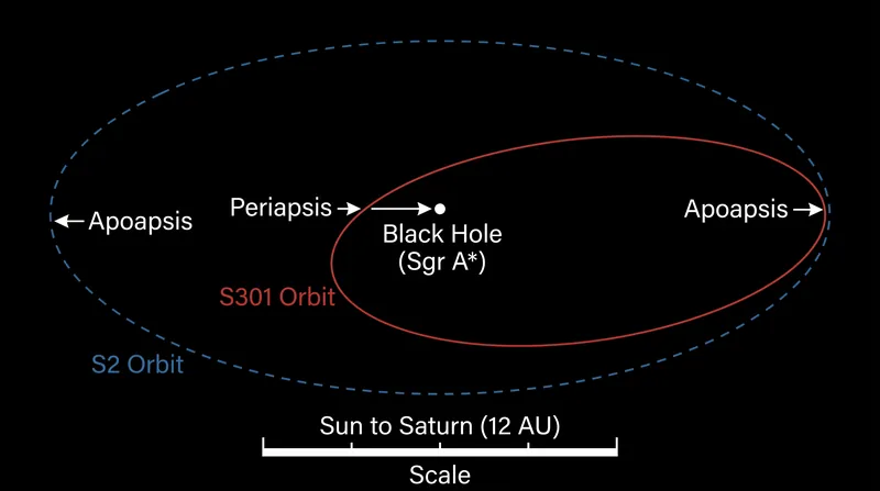 S301's orbit brings it close enough to the black hole to experience frame-dragging, unlike the wider orbit of S2.