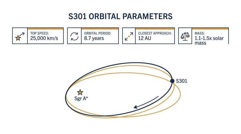 S301 is the fastest and closest star known to orbit the Milky Way's central black hole.
