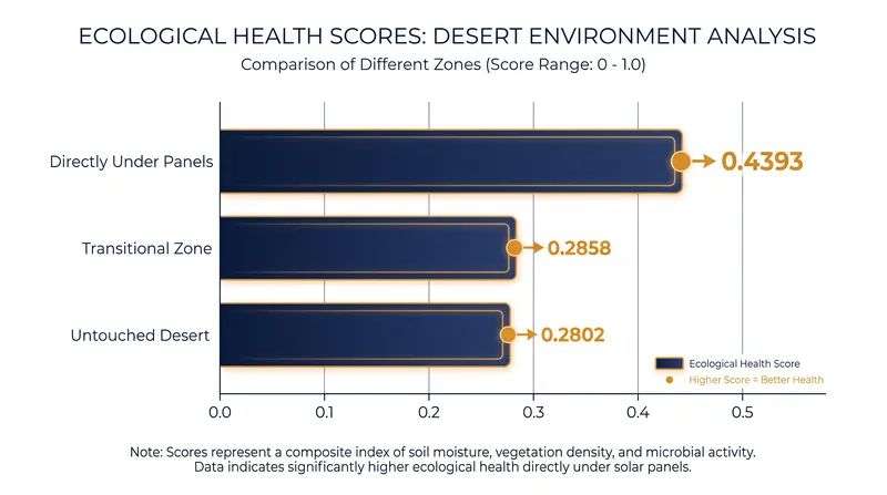 Researchers at the Gonghe Photovoltaic Park recorded significantly higher ecological health scores directly beneath the solar arrays.
