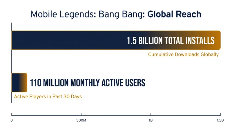 Mobile Legends maintains a dominant player base, particularly concentrated in mobile-first emerging markets.