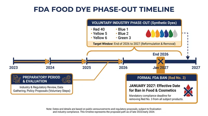 The FDA's dual-track approach combines a formal revocation of Red 3 with a voluntary phase-out of six other major dyes.