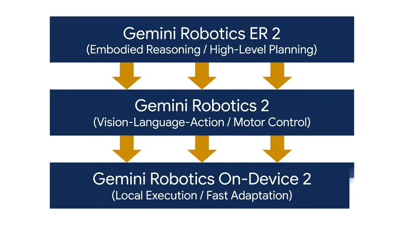 The Gemini Robotics 2 architecture separates high-level task orchestration from direct motor control.