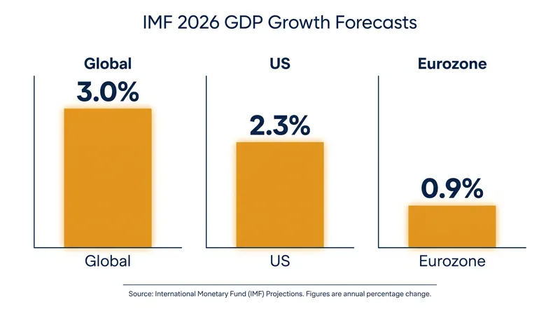 The IMF's July 2026 update reveals stark regional divergences in economic growth.