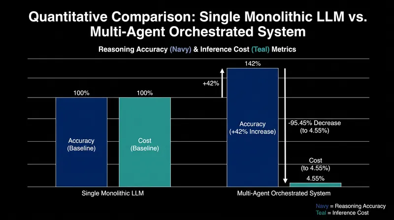Orchestrating smaller, specialized models significantly reduces inference costs while improving reasoning accuracy.